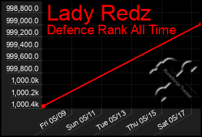 Total Graph of Lady Redz
