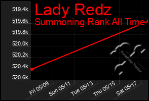 Total Graph of Lady Redz