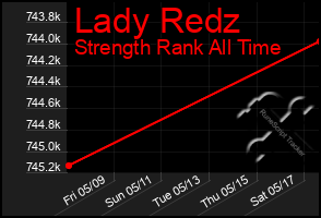 Total Graph of Lady Redz