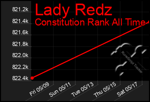 Total Graph of Lady Redz