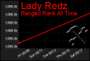 Total Graph of Lady Redz