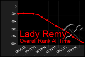 Total Graph of Lady Remy