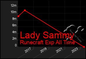 Total Graph of Lady Sammy