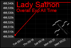 Total Graph of Lady Sathon