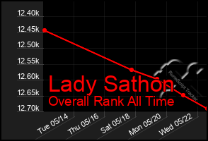 Total Graph of Lady Sathon