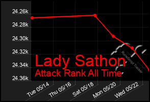 Total Graph of Lady Sathon