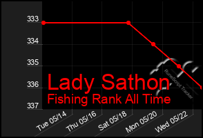 Total Graph of Lady Sathon