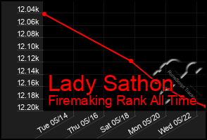 Total Graph of Lady Sathon