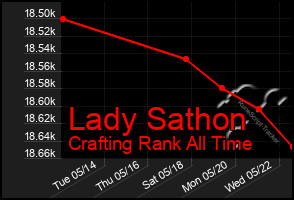 Total Graph of Lady Sathon