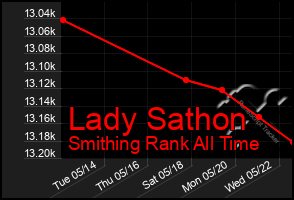 Total Graph of Lady Sathon