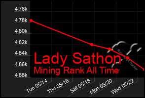 Total Graph of Lady Sathon