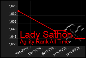 Total Graph of Lady Sathon