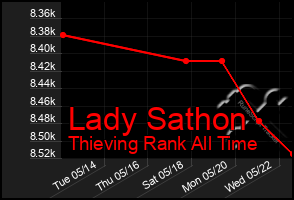 Total Graph of Lady Sathon