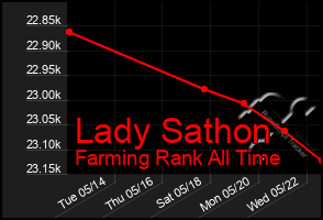 Total Graph of Lady Sathon