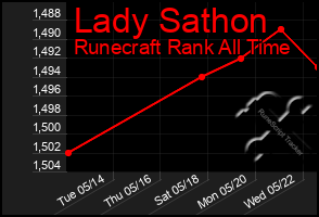 Total Graph of Lady Sathon