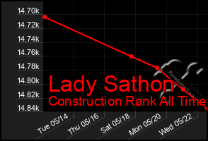 Total Graph of Lady Sathon