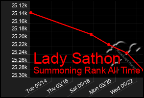 Total Graph of Lady Sathon