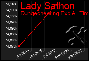 Total Graph of Lady Sathon