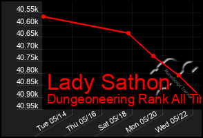 Total Graph of Lady Sathon