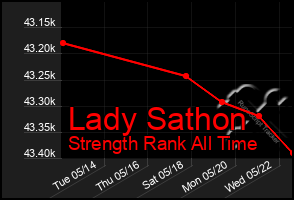 Total Graph of Lady Sathon