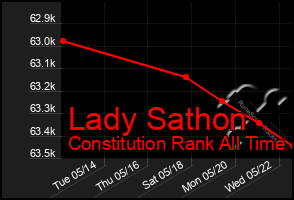 Total Graph of Lady Sathon