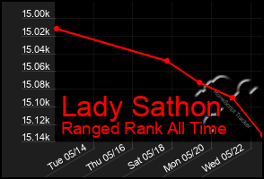 Total Graph of Lady Sathon