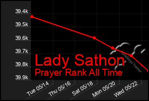 Total Graph of Lady Sathon