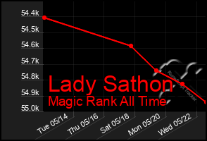 Total Graph of Lady Sathon