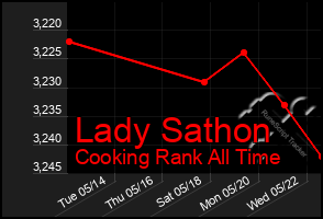 Total Graph of Lady Sathon