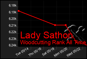 Total Graph of Lady Sathon