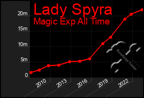 Total Graph of Lady Spyra