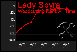 Total Graph of Lady Spyra