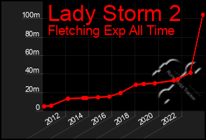 Total Graph of Lady Storm 2