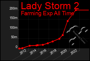 Total Graph of Lady Storm 2