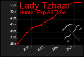 Total Graph of Lady Tzhaar