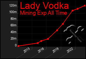 Total Graph of Lady Vodka