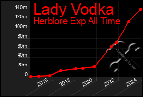 Total Graph of Lady Vodka