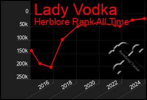 Total Graph of Lady Vodka