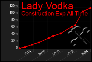 Total Graph of Lady Vodka