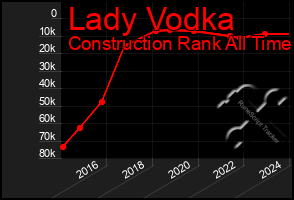 Total Graph of Lady Vodka