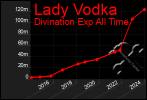 Total Graph of Lady Vodka