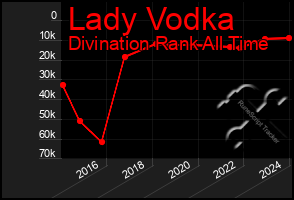 Total Graph of Lady Vodka