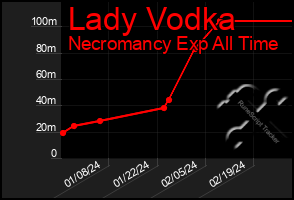 Total Graph of Lady Vodka