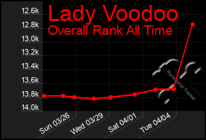 Total Graph of Lady Voodoo