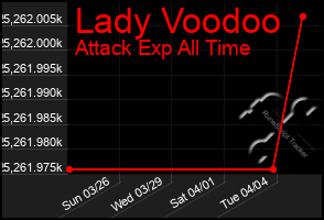 Total Graph of Lady Voodoo