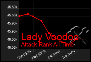 Total Graph of Lady Voodoo