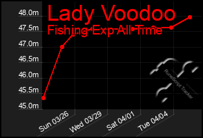 Total Graph of Lady Voodoo