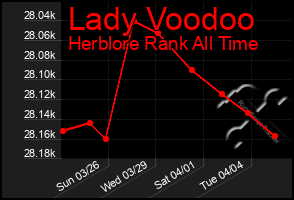 Total Graph of Lady Voodoo
