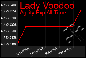 Total Graph of Lady Voodoo