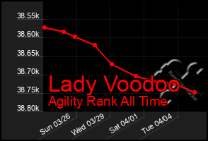 Total Graph of Lady Voodoo